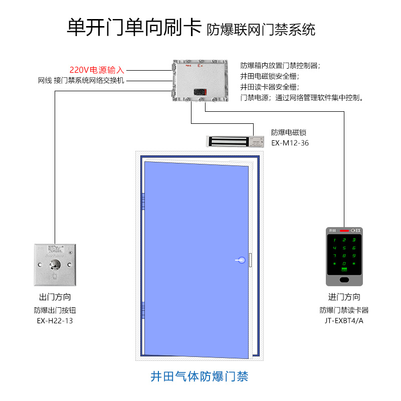 井田单开门单向刷卡防爆联网门禁系统