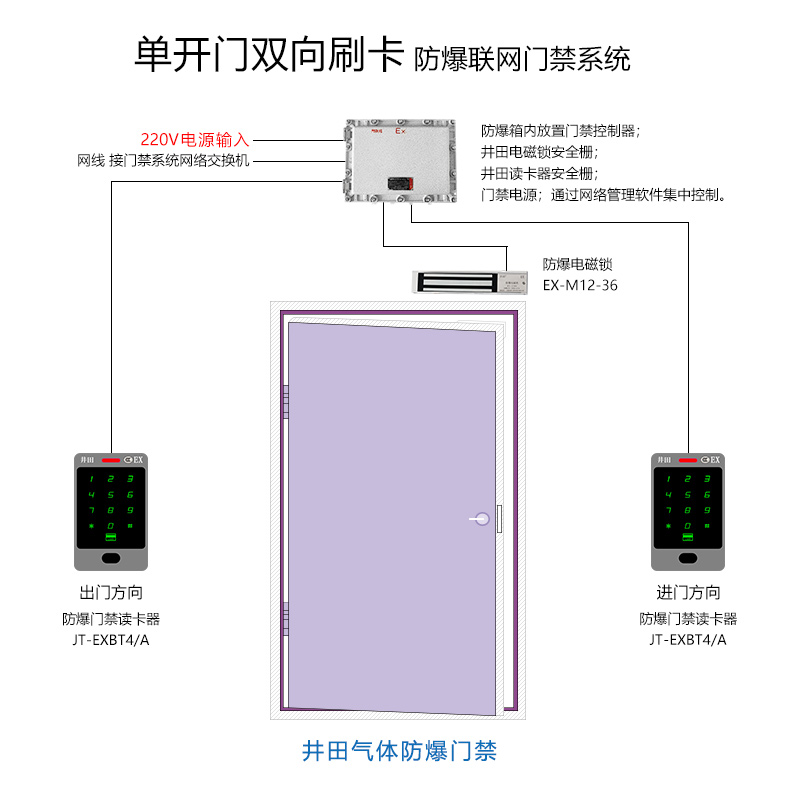 井田单开门双向刷卡防爆联网门禁系统