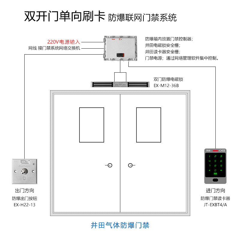 井田双开门单向刷卡防爆联网门禁系统