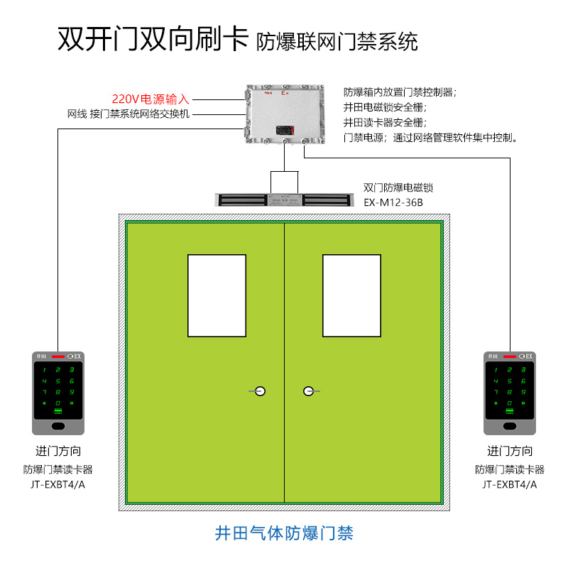 井田双开门双向刷卡防爆联网门禁系统