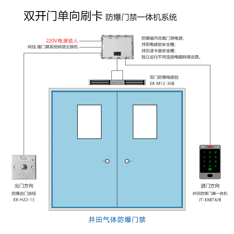 井田双开门单向刷卡防爆门禁一体机系统
