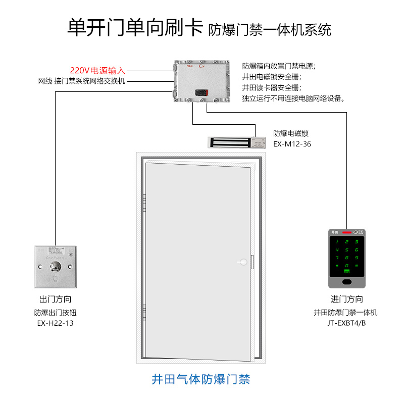 井田独立式单开门单向刷卡防爆门禁一体机系统